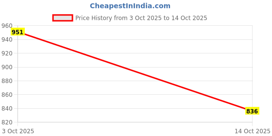 firstcry.com ToffyHouse Knitted Full Sleeves Romper With Stripes & Boat Design - Light Blue toffyhouse Price History Graph from 3 Oct 2025 to 14 Oct 2025