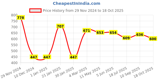 firstcry.com ToffyHouse Knitted Full Sleeves Sheep Designed Pullover Sweater - Rose Gold toffyhouse Price History Graph from 29 Nov 2024 to 18 Oct 2025