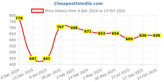 firstcry.com ToffyHouse Knitted Full Sleeves Sheep Designed Pullover Sweater - Rose Gold toffyhouse Price History Graph from 4 Dec 2024 to 13 Oct 2025