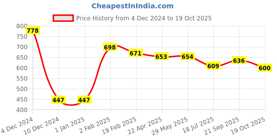 firstcry.com ToffyHouse Knitted Full Sleeves Sheep Designed Pullover Sweater - Rose Gold toffyhouse Price History Graph from 4 Dec 2024 to 19 Oct 2025
