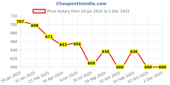 firstcry.com ToffyHouse Knitted Full Sleeves Sheep Designed Pullover Sweater - Rose Gold toffyhouse Price History Graph from 19 Jan 2025 to 2 Dec 2025
