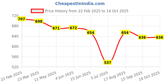 firstcry.com ToffyHouse Knitted Full Sleeves Sweater with Bear Applique - Pink toffyhouse Price History Graph from 22 Feb 2025 to 13 Oct 2025
