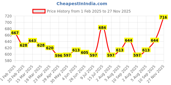 firstcry.com ToffyHouse Knitted Full Sleeves T-Shirt & Dungaree Style Romper with Boat Print - Red toffyhouse Price History Graph from 1 Feb 2025 to 27 Nov 2025
