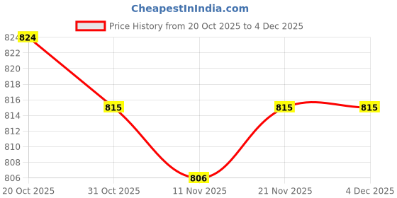 firstcry.com ToffyHouse Knitted Full Sleeves T-Shirt & Joggers Set with Kangaroo Pocket & Little Jungle Text Print - Coral & Beige toffyhouse Price History Graph from 20 Oct 2025 to 3 Dec 2025