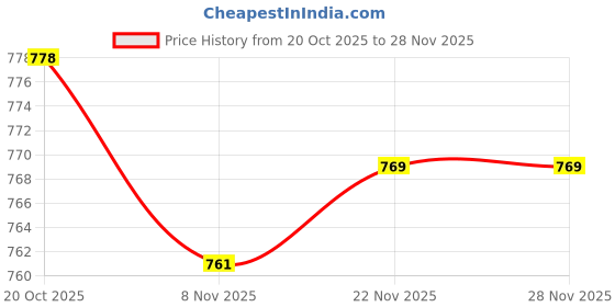 firstcry.com ToffyHouse Knitted Full Sleeves T-Shirt & Joggers Set with Stripes & Animal Print - Mauve & White toffyhouse Price History Graph from 20 Oct 2025 to 28 Nov 2025