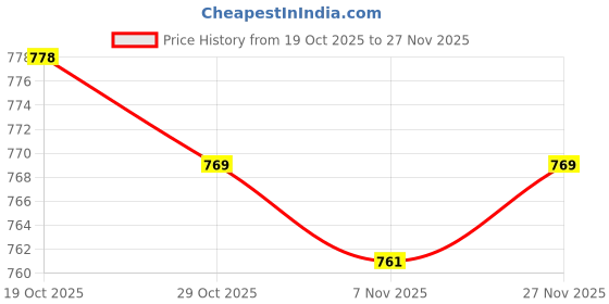 firstcry.com ToffyHouse Knitted Full Sleeves T-Shirt & Joggers Set with Stripes & Animal Print - Mauve & White toffyhouse Price History Graph from 19 Oct 2025 to 27 Nov 2025