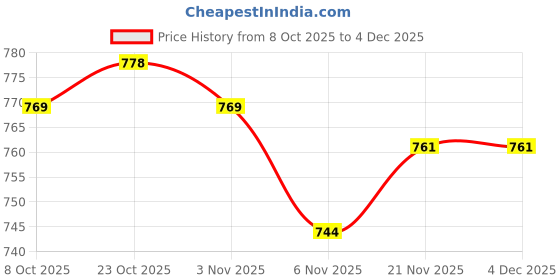 firstcry.com ToffyHouse Knitted Full Sleeves T-Shirt & Joggers Set with Stripes & Animal Print - Yellow & White toffyhouse Price History Graph from 8 Oct 2025 to 4 Dec 2025