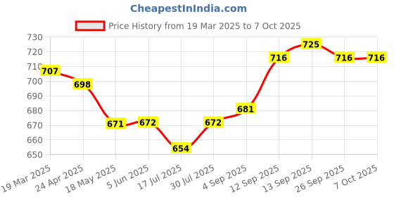 firstcry.com ToffyHouse Knitted Full Sleeves T-Shirt & Lounge Pant Set with Color Blocks - Multicolor toffyhouse Price History Graph from 19 Mar 2025 to 7 Oct 2025