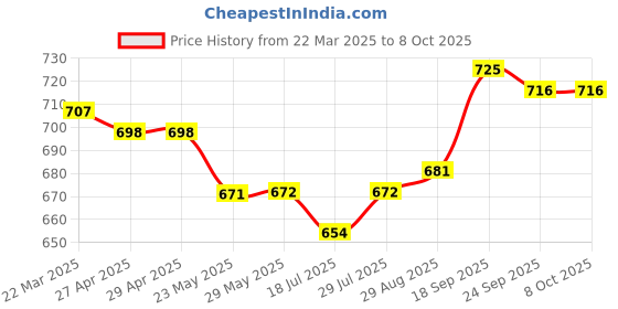 firstcry.com ToffyHouse Knitted Full Sleeves T-Shirt & Lounge Pant Set with Color Blocks - Multicolor toffyhouse Price History Graph from 22 Mar 2025 to 8 Oct 2025