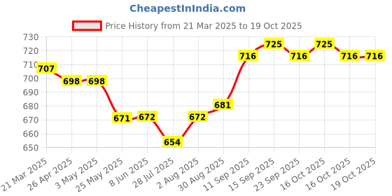 firstcry.com ToffyHouse Knitted Full Sleeves T-Shirt & Lounge Pant Set with Color Blocks - Multicolor toffyhouse Price History Graph from 21 Mar 2025 to 17 Oct 2025