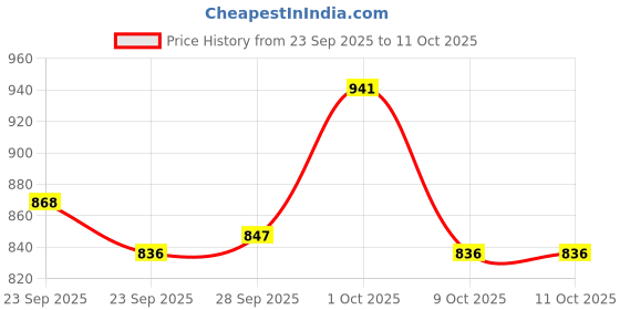 firstcry.com ToffyHouse Knitted Full Sleeves Top and Pant Set With Stripes & Bow Patch - White & Black toffyhouse Price History Graph from 23 Sep 2025 to 11 Oct 2025