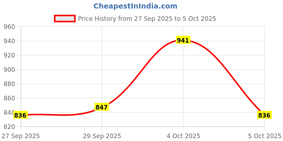 firstcry.com ToffyHouse Knitted Full Sleeves Top and Pant Set With Stripes & Bow Patch - White & Black toffyhouse Price History Graph from 27 Sep 2025 to 5 Oct 2025