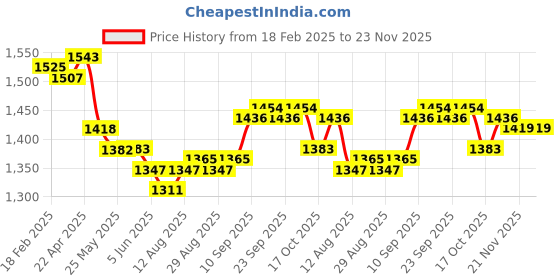 firstcry.com ToffyHouse Knitted Full Sleeves Winter Wear Color Block Sweater Cardigan & Shirt with Solid Joggers Set with Bow - Brown & Beige toffyhouse Price History Graph from 18 Feb 2025 to 23 Nov 2025
