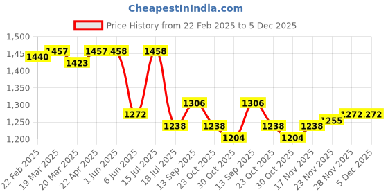 firstcry.com ToffyHouse Knitted Full Sleeves Winter Wear Frilly Neckline T-Shirt with Designer Sweater & FlairedTrouser - Red toffyhouse Price History Graph from 22 Feb 2025 to 5 Dec 2025