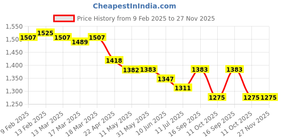 firstcry.com ToffyHouse Knitted Full Sleeves Winter Wear Heart Print Sweater Cardigan & Shirt with Solid Lounge Pant Set - Navy Blue Red White toffyhouse Price History Graph from 9 Feb 2025 to 27 Nov 2025