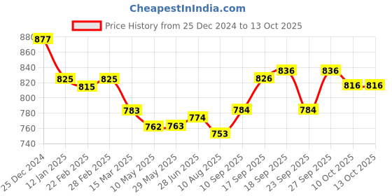 firstcry.com ToffyHouse Knitted Full Sleeves Winter Wear Romper With Collar Design & Bow Applique - Red toffyhouse Price History Graph from 25 Dec 2024 to 12 Oct 2025