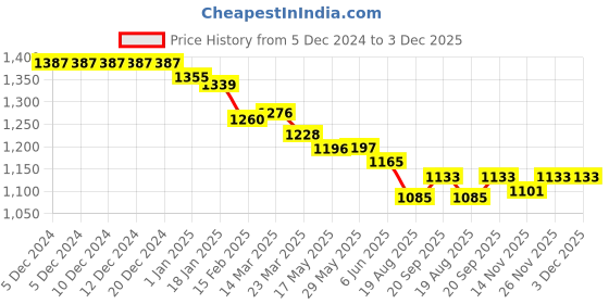 firstcry.com ToffyHouse Knitted Full Sleeves Winter Wear Suits with Bear Design - Red & Navy toffyhouse Price History Graph from 5 Dec 2024 to 2 Dec 2025
