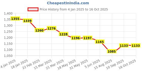 firstcry.com ToffyHouse Knitted Full Sleeves Winter Wear Suits with Bear Design - Red & Navy toffyhouse Price History Graph from 4 Jan 2025 to 16 Oct 2025