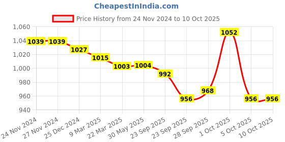 firstcry.com ToffyHouse Knitted Full Sleeves Winter Wear Suits with Color Block Design - Maroon toffyhouse Price History Graph from 24 Nov 2024 to 8 Oct 2025