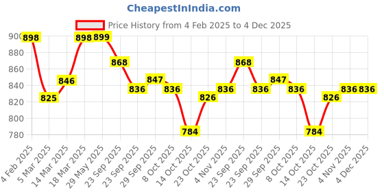 firstcry.com ToffyHouse Knitted Full Sleeves Winter Wear Vehicle Print T-Shirt & Lounge Pant Set - Peach & Mint toffyhouse Price History Graph from 4 Feb 2025 to 4 Dec 2025