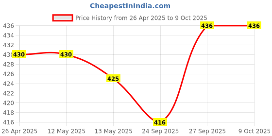 firstcry.com ToffyHouse Knitted Half Puffed Sleeves Top & Shorts Set with Cherry Print & Bear Embroidery - Red & White toffyhouse Price History Graph from 26 Apr 2025 to 9 Oct 2025