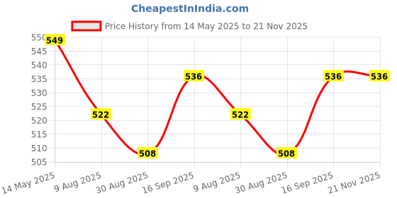 firstcry.com ToffyHouse Knitted Half Puffed Sleeves Top & Skirt with Kitty Print & Embroidery - Navy Blue & White toffyhouse Price History Graph from 14 May 2025 to 21 Nov 2025