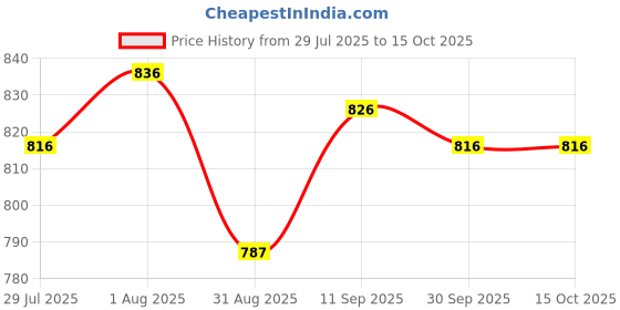 firstcry.com ToffyHouse Knitted Half Sleeves Checkered Top and Skirt Set With Belt & Waistcoat - Beige & White toffyhouse Price History Graph from 29 Jul 2025 to 14 Oct 2025