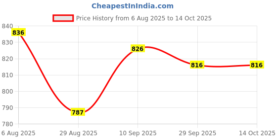 firstcry.com ToffyHouse Knitted Half Sleeves Checkered Top and Skirt Set With Belt & Waistcoat - Beige & White toffyhouse Price History Graph from 6 Aug 2025 to 14 Oct 2025