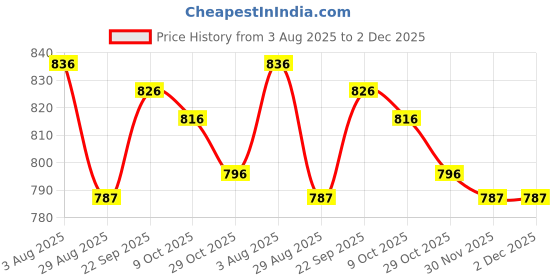 firstcry.com ToffyHouse Knitted Half Sleeves Checkered Top and Skirt Set With Belt & Waistcoat - Beige & White toffyhouse Price History Graph from 3 Aug 2025 to 30 Nov 2025
