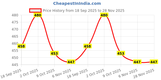 firstcry.com ToffyHouse Knitted Half Sleeves Co-ords Night Suit with Bear Print - Light Peach toffyhouse Price History Graph from 18 Sep 2025 to 28 Nov 2025