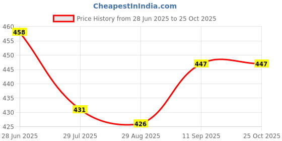 firstcry.com ToffyHouse Knitted Half Sleeves Co-ords Night Suit With Hot Baloon Print - Cream toffyhouse Price History Graph from 28 Jun 2025 to 25 Oct 2025