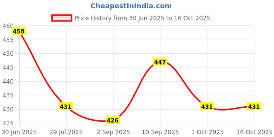 firstcry.com ToffyHouse Knitted Half Sleeves Co-ords Night Suit With Hot Baloon Print - Cream toffyhouse Price History Graph from 30 Jun 2025 to 16 Oct 2025