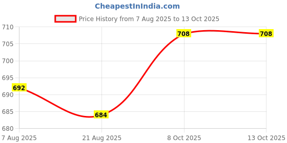 firstcry.com ToffyHouse Knitted Half Sleeves Co-ords Textured Top & Skirt Set - Mauve toffyhouse Price History Graph from 7 Aug 2025 to 12 Oct 2025