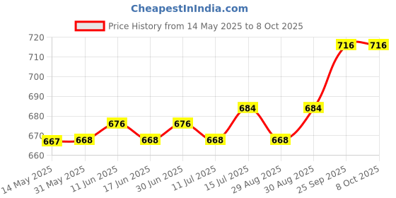 firstcry.com ToffyHouse Knitted Half Sleeves Striped T-Shirt & Shorts Set with Beach Theme Print & Patch - Red toffyhouse Price History Graph from 14 May 2025 to 7 Oct 2025