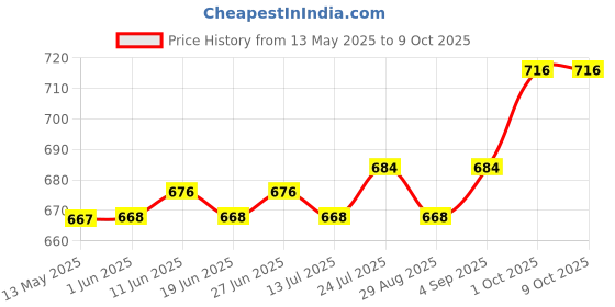 firstcry.com ToffyHouse Knitted Half Sleeves Striped T-Shirt & Shorts Set with Beach Theme Print & Patch - Red toffyhouse Price History Graph from 13 May 2025 to 9 Oct 2025