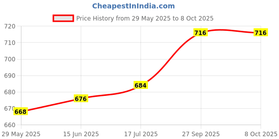 firstcry.com ToffyHouse Knitted Half Sleeves Striped T-Shirt & Shorts Set with Beach Theme Print & Patch - Red toffyhouse Price History Graph from 29 May 2025 to 7 Oct 2025