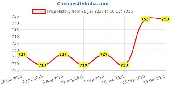 firstcry.com ToffyHouse Knitted Half Sleeves Striped T-Shirt & Shorts Set with Text Print - Light Blue & White toffyhouse Price History Graph from 26 Jun 2025 to 10 Oct 2025