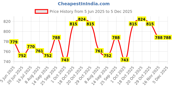 firstcry.com ToffyHouse Knitted Half Sleeves T-Shirt Dungaree Set with Checks & Floral Embroidery - Blue & Yellow toffyhouse Price History Graph from 5 Jun 2025 to 5 Dec 2025
