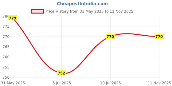 firstcry.com ToffyHouse Knitted Half Sleeves T-Shirt Dungaree Set with Checks & Floral Embroidery - Blue & Yellow toffyhouse Price History Graph from 31 May 2025 to 10 Nov 2025