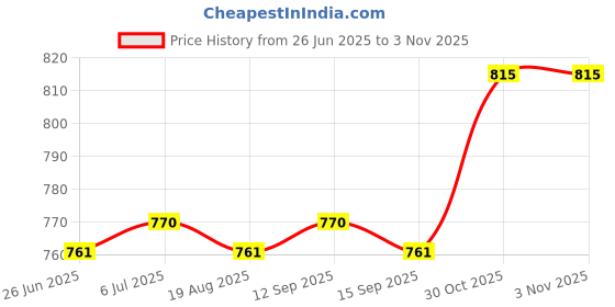 firstcry.com ToffyHouse Knitted Half Sleeves T-Shirt Dungaree Set with Checks & Floral Embroidery - Pink & Yellow toffyhouse Price History Graph from 26 Jun 2025 to 1 Nov 2025
