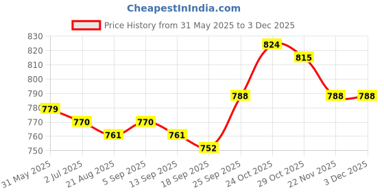 firstcry.com ToffyHouse Knitted Half Sleeves T-Shirt Dungaree Set with Checks & Floral Embroidery - Pink & Yellow toffyhouse Price History Graph from 31 May 2025 to 3 Dec 2025