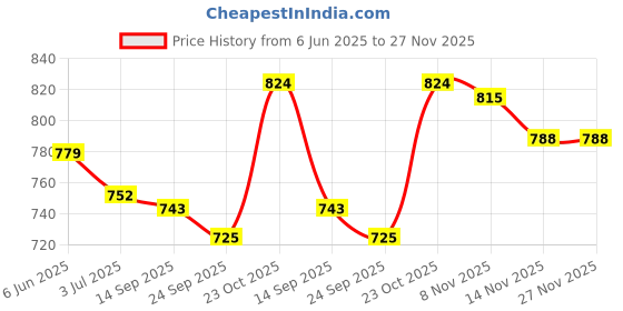 firstcry.com ToffyHouse Knitted Half Sleeves T-Shirt Dungaree Set with Hug Me Text Print & Embroidery - Light Blue & Pink toffyhouse Price History Graph from 6 Jun 2025 to 27 Nov 2025