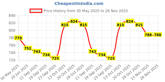 firstcry.com ToffyHouse Knitted Half Sleeves T-Shirt Dungaree Set with Hug Me Text Print & Embroidery - Light Blue & Pink toffyhouse Price History Graph from 30 May 2025 to 25 Nov 2025