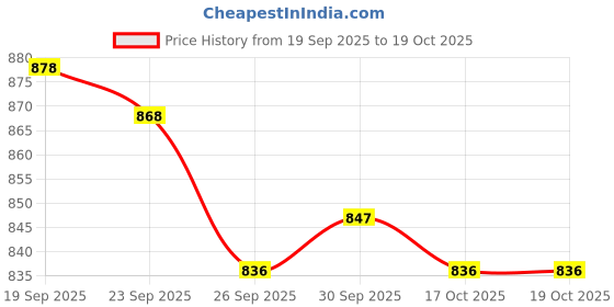 firstcry.com ToffyHouse Knitted Half Sleeves Top & Checkered Skirt Set with Suspender & Floral Applique - White & Pink toffyhouse Price History Graph from 19 Sep 2025 to 19 Oct 2025