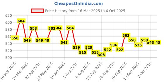 firstcry.com ToffyHouse Knitted Half Sleeves Top & Dungaree Style Romper with Space Theme Embroidery & Print - Red toffyhouse Price History Graph from 16 Mar 2025 to 5 Oct 2025