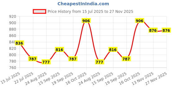 firstcry.com ToffyHouse Knitted Half Sleeves Top & Layered Skirt Set with Waistcoat Bow Applique & Floral Print - Light Blue & White toffyhouse Price History Graph from 15 Jul 2025 to 26 Nov 2025