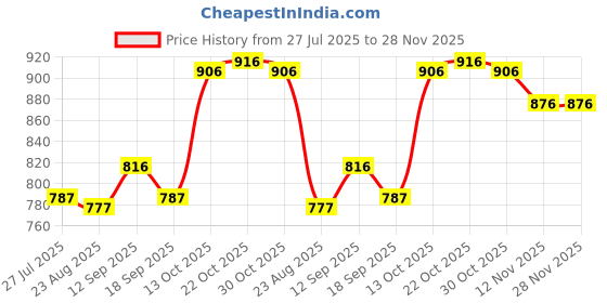 firstcry.com ToffyHouse Knitted Half Sleeves Top & Layered Skirt Set with Waistcoat Bow Applique & Floral Print - Light Blue & White toffyhouse Price History Graph from 27 Jul 2025 to 27 Nov 2025