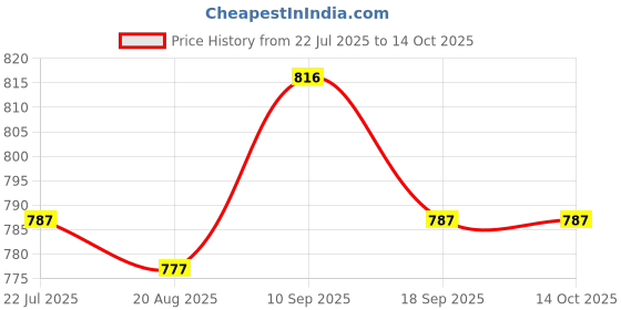 firstcry.com ToffyHouse Knitted Half Sleeves Top & Layered Skirt Set with Waistcoat Bow Applique & Floral Print - Light Blue & White toffyhouse Price History Graph from 22 Jul 2025 to 14 Oct 2025
