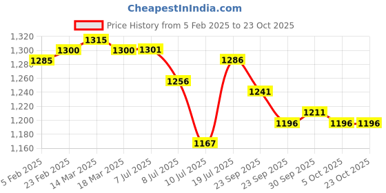 firstcry.com ToffyHouse Knitted Woven Full Sleeves Text Printed Shirt with Textured Jacket & Trouser Set - Navy Blue toffyhouse Price History Graph from 5 Feb 2025 to 22 Oct 2025