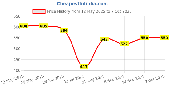 firstcry.com ToffyHouse Knitted Woven Half Sleeves Dungree Style Romper With Boat Print - Pink & White toffyhouse Price History Graph from 12 May 2025 to 6 Oct 2025
